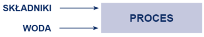 Diagram przebiegu procesu