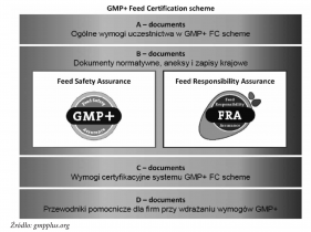 Bezpieczny łańcuch paszowy w systemie GMP+